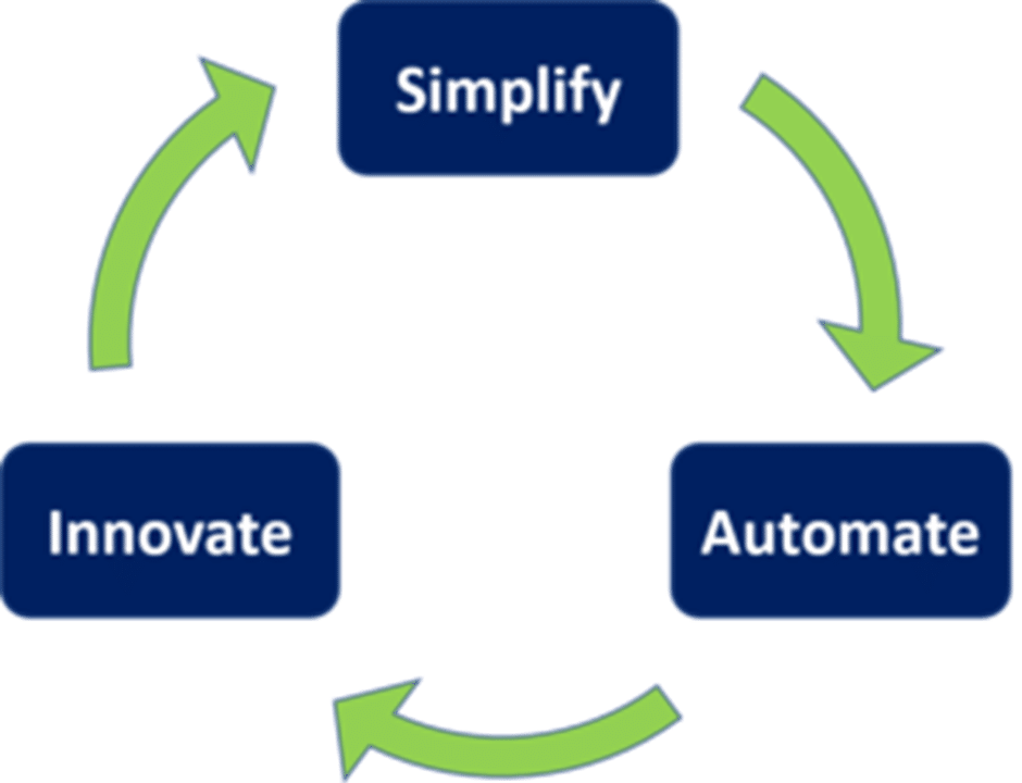 Simplifying your processes - GrowCFO