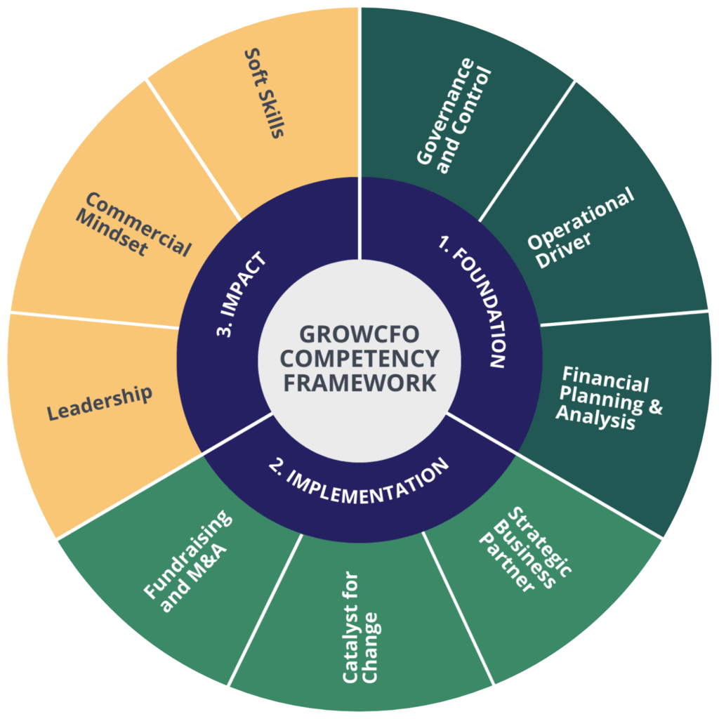 Avient Competency Module CFO Competency Modules - GrowCFO