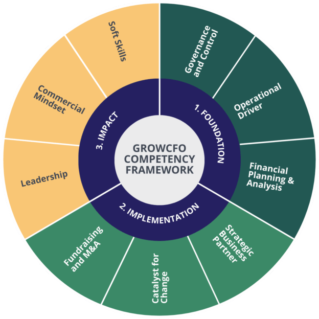 Competency Module CFO Competency Modules - GrowCFO